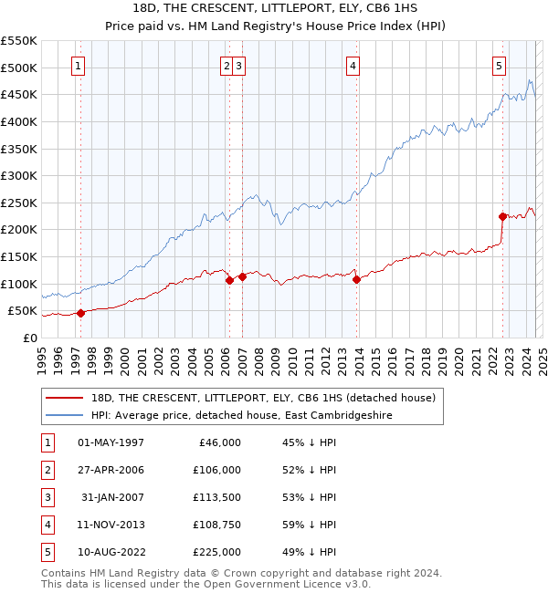 18D, THE CRESCENT, LITTLEPORT, ELY, CB6 1HS: Price paid vs HM Land Registry's House Price Index