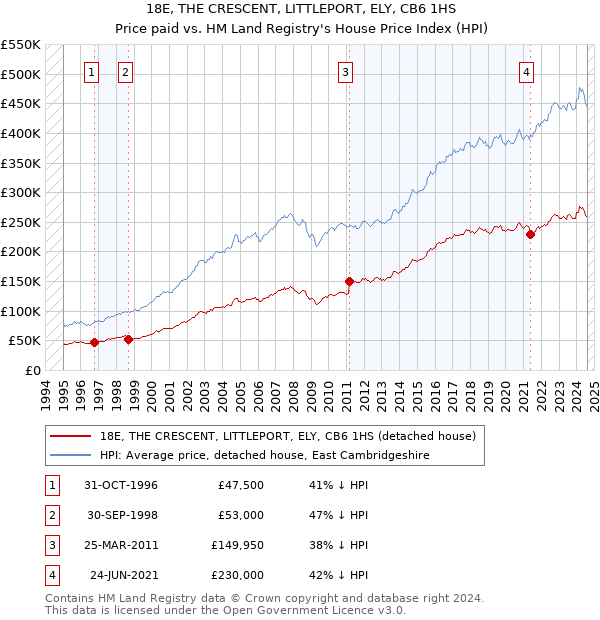 18E, THE CRESCENT, LITTLEPORT, ELY, CB6 1HS: Price paid vs HM Land Registry's House Price Index