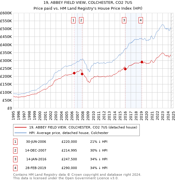 19, ABBEY FIELD VIEW, COLCHESTER, CO2 7US: Price paid vs HM Land Registry's House Price Index