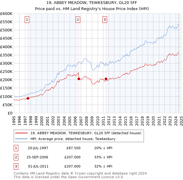 19, ABBEY MEADOW, TEWKESBURY, GL20 5FF: Price paid vs HM Land Registry's House Price Index