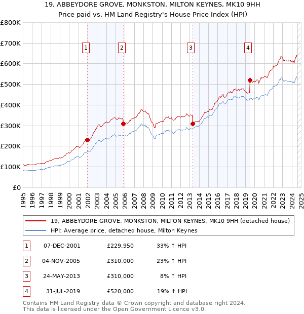 19, ABBEYDORE GROVE, MONKSTON, MILTON KEYNES, MK10 9HH: Price paid vs HM Land Registry's House Price Index