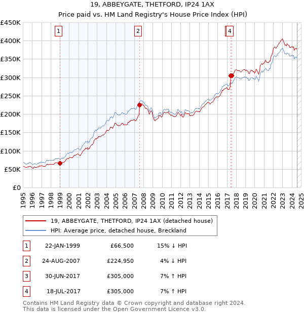 19, ABBEYGATE, THETFORD, IP24 1AX: Price paid vs HM Land Registry's House Price Index