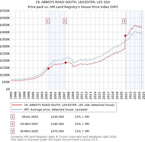 19, ABBOTS ROAD SOUTH, LEICESTER, LE5 1DA: Price paid vs HM Land Registry's House Price Index