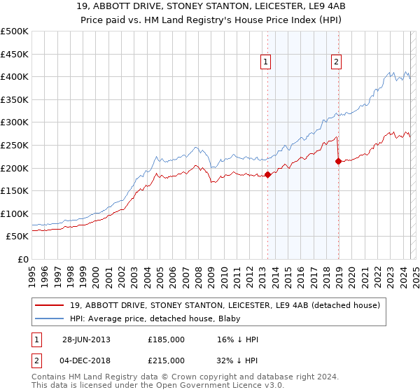 19, ABBOTT DRIVE, STONEY STANTON, LEICESTER, LE9 4AB: Price paid vs HM Land Registry's House Price Index