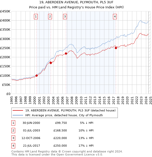 19, ABERDEEN AVENUE, PLYMOUTH, PL5 3UF: Price paid vs HM Land Registry's House Price Index