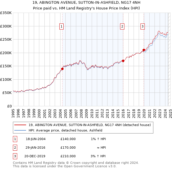 19, ABINGTON AVENUE, SUTTON-IN-ASHFIELD, NG17 4NH: Price paid vs HM Land Registry's House Price Index