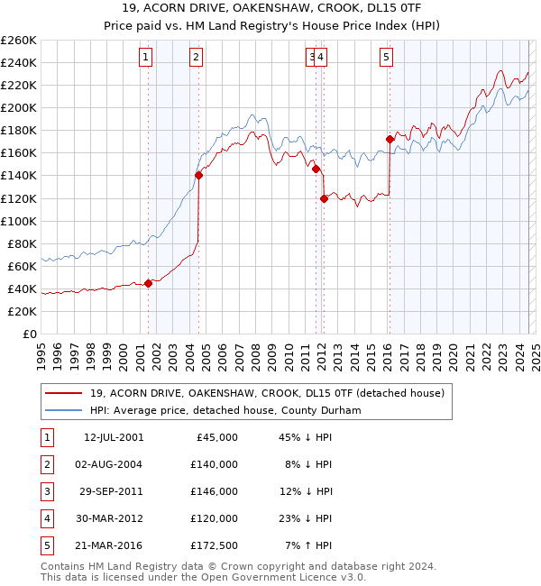 19, ACORN DRIVE, OAKENSHAW, CROOK, DL15 0TF: Price paid vs HM Land Registry's House Price Index