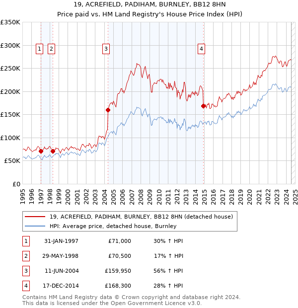 19, ACREFIELD, PADIHAM, BURNLEY, BB12 8HN: Price paid vs HM Land Registry's House Price Index