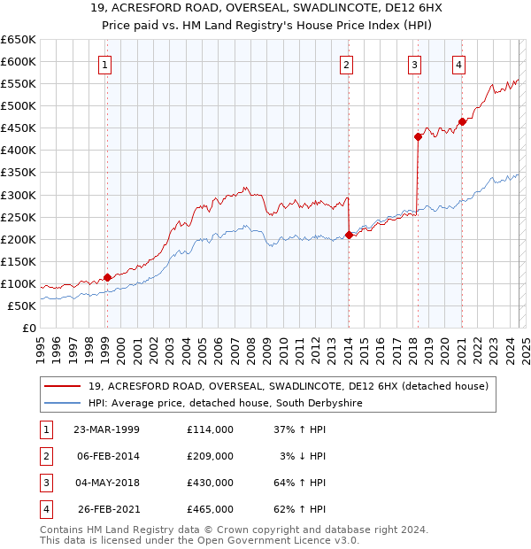 19, ACRESFORD ROAD, OVERSEAL, SWADLINCOTE, DE12 6HX: Price paid vs HM Land Registry's House Price Index