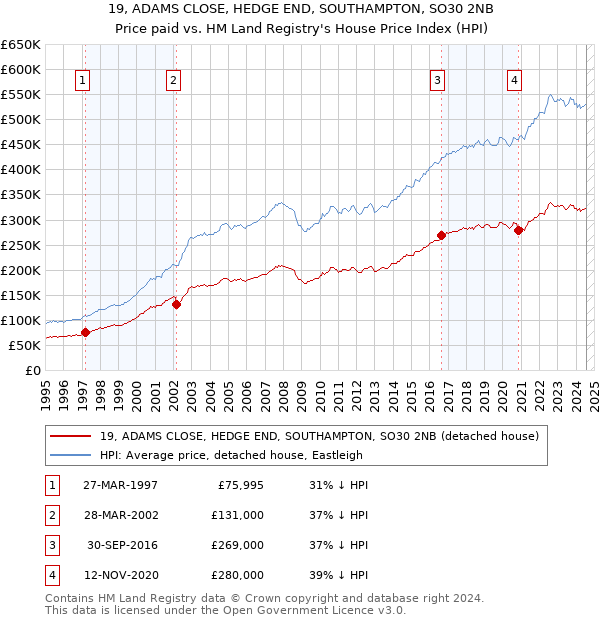 19, ADAMS CLOSE, HEDGE END, SOUTHAMPTON, SO30 2NB: Price paid vs HM Land Registry's House Price Index