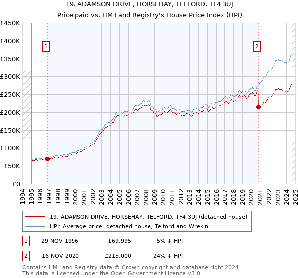 19, ADAMSON DRIVE, HORSEHAY, TELFORD, TF4 3UJ: Price paid vs HM Land Registry's House Price Index