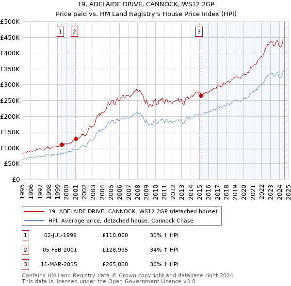 19, ADELAIDE DRIVE, CANNOCK, WS12 2GP: Price paid vs HM Land Registry's House Price Index