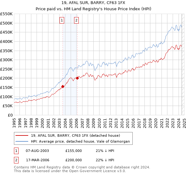 19, AFAL SUR, BARRY, CF63 1FX: Price paid vs HM Land Registry's House Price Index