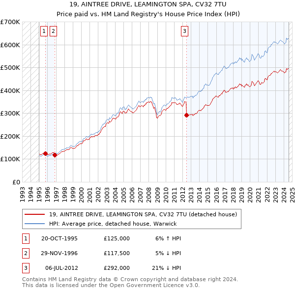 19, AINTREE DRIVE, LEAMINGTON SPA, CV32 7TU: Price paid vs HM Land Registry's House Price Index