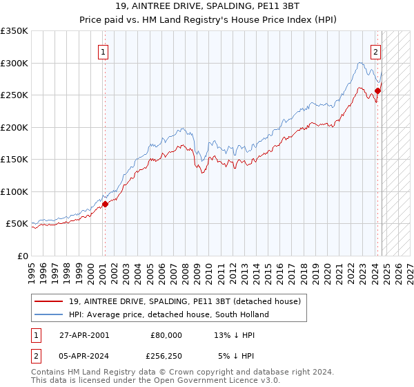 19, AINTREE DRIVE, SPALDING, PE11 3BT: Price paid vs HM Land Registry's House Price Index