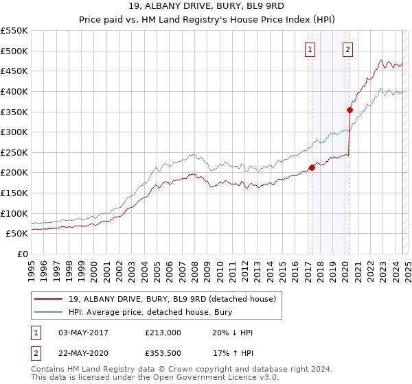 19, ALBANY DRIVE, BURY, BL9 9RD: Price paid vs HM Land Registry's House Price Index