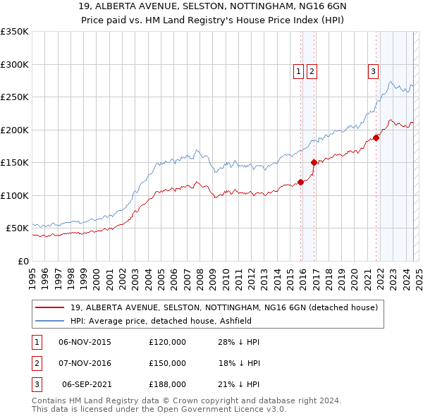 19, ALBERTA AVENUE, SELSTON, NOTTINGHAM, NG16 6GN: Price paid vs HM Land Registry's House Price Index