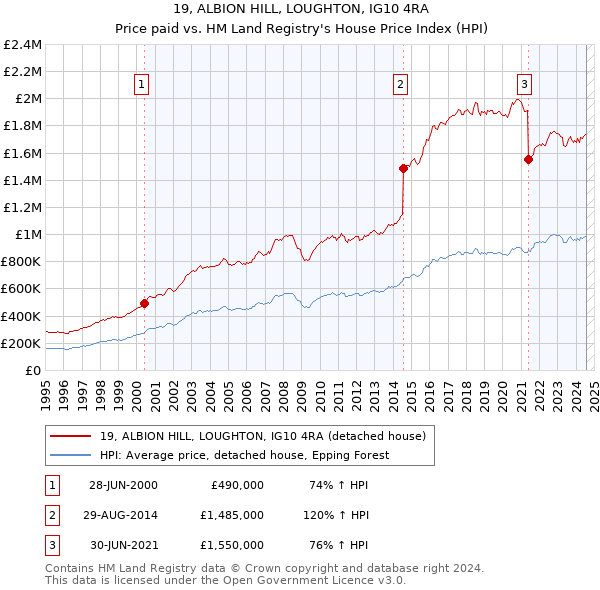 19, ALBION HILL, LOUGHTON, IG10 4RA: Price paid vs HM Land Registry's House Price Index