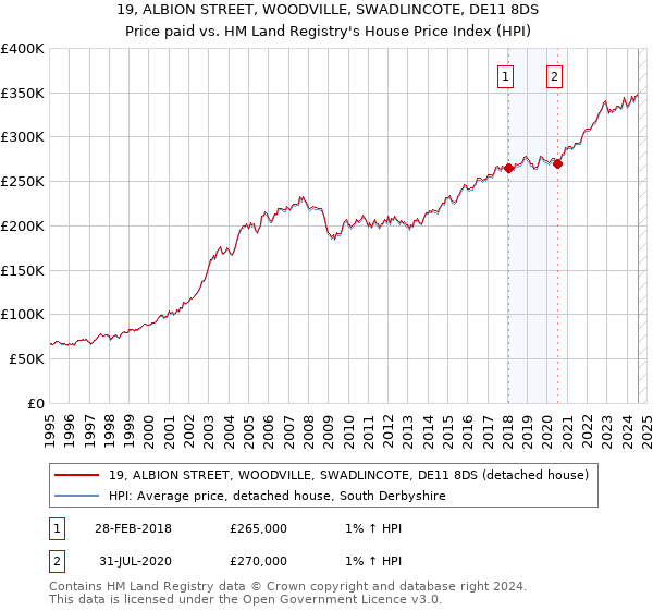 19, ALBION STREET, WOODVILLE, SWADLINCOTE, DE11 8DS: Price paid vs HM Land Registry's House Price Index