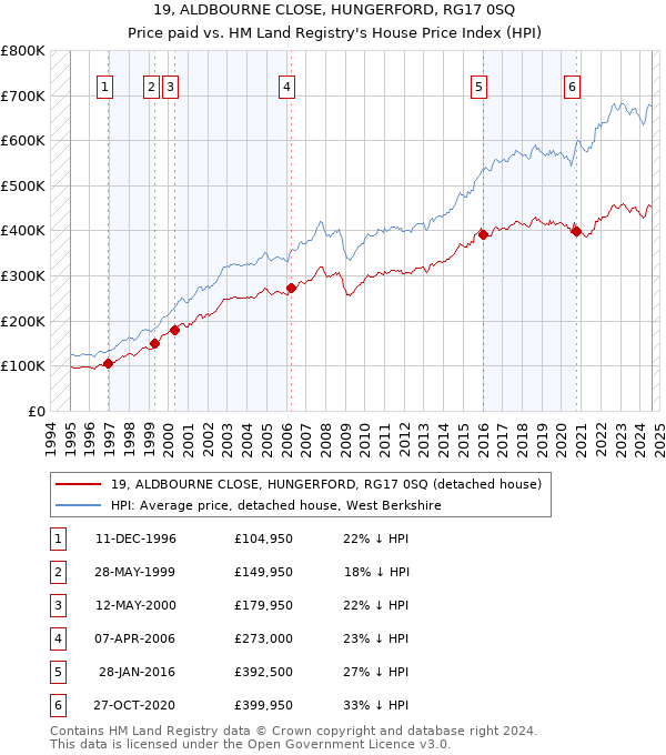 19, ALDBOURNE CLOSE, HUNGERFORD, RG17 0SQ: Price paid vs HM Land Registry's House Price Index