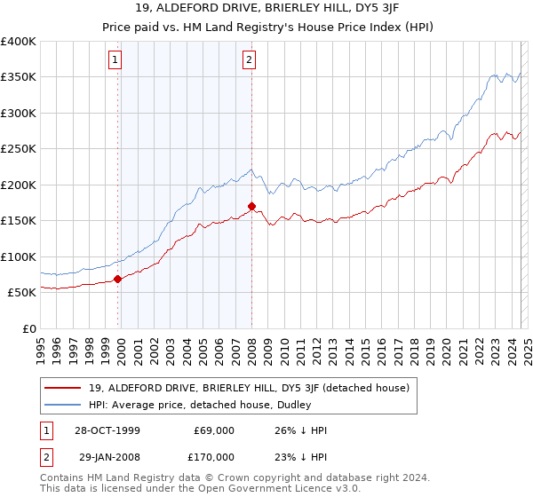 19, ALDEFORD DRIVE, BRIERLEY HILL, DY5 3JF: Price paid vs HM Land Registry's House Price Index