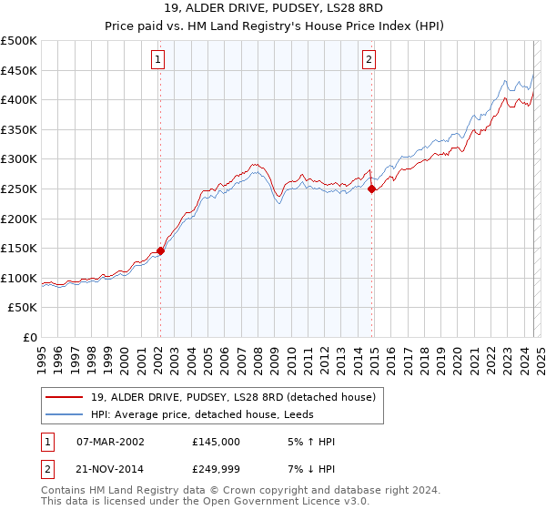 19, ALDER DRIVE, PUDSEY, LS28 8RD: Price paid vs HM Land Registry's House Price Index