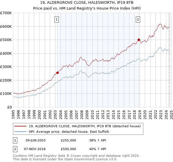 19, ALDERGROVE CLOSE, HALESWORTH, IP19 8TB: Price paid vs HM Land Registry's House Price Index