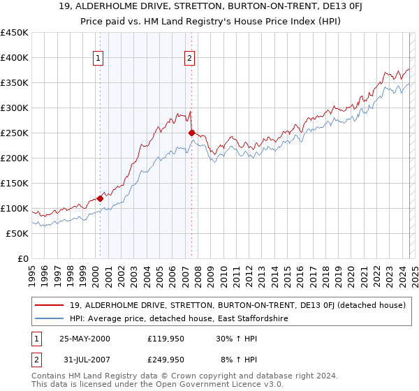 19, ALDERHOLME DRIVE, STRETTON, BURTON-ON-TRENT, DE13 0FJ: Price paid vs HM Land Registry's House Price Index