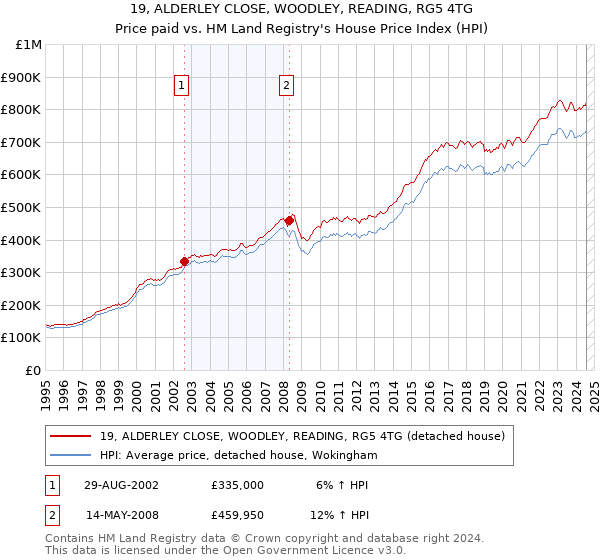 19, ALDERLEY CLOSE, WOODLEY, READING, RG5 4TG: Price paid vs HM Land Registry's House Price Index