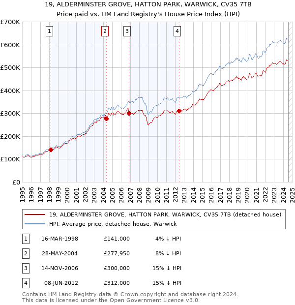 19, ALDERMINSTER GROVE, HATTON PARK, WARWICK, CV35 7TB: Price paid vs HM Land Registry's House Price Index