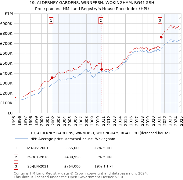 19, ALDERNEY GARDENS, WINNERSH, WOKINGHAM, RG41 5RH: Price paid vs HM Land Registry's House Price Index