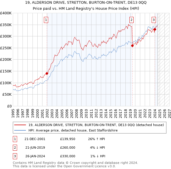 19, ALDERSON DRIVE, STRETTON, BURTON-ON-TRENT, DE13 0QQ: Price paid vs HM Land Registry's House Price Index