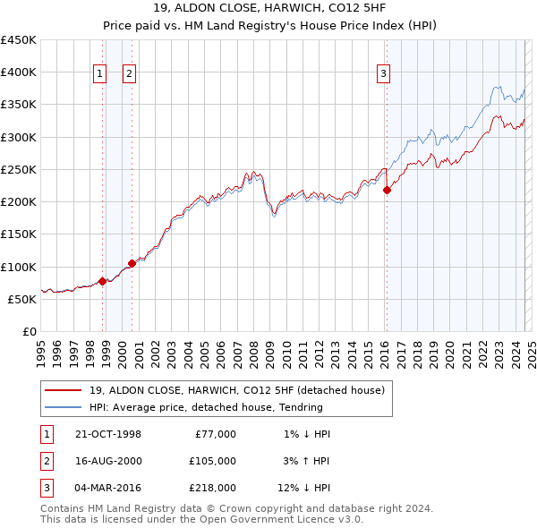 19, ALDON CLOSE, HARWICH, CO12 5HF: Price paid vs HM Land Registry's House Price Index