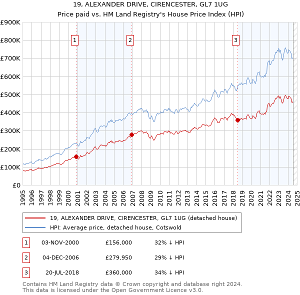 19, ALEXANDER DRIVE, CIRENCESTER, GL7 1UG: Price paid vs HM Land Registry's House Price Index