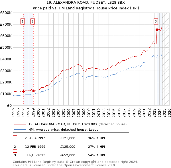 19, ALEXANDRA ROAD, PUDSEY, LS28 8BX: Price paid vs HM Land Registry's House Price Index