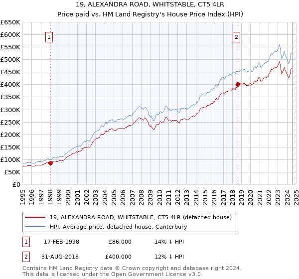 19, ALEXANDRA ROAD, WHITSTABLE, CT5 4LR: Price paid vs HM Land Registry's House Price Index