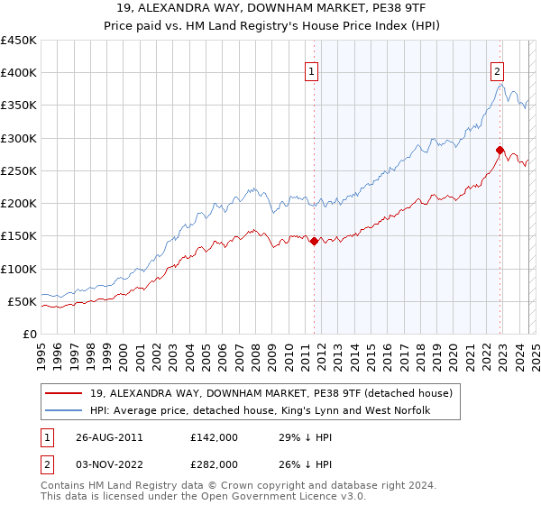 19, ALEXANDRA WAY, DOWNHAM MARKET, PE38 9TF: Price paid vs HM Land Registry's House Price Index