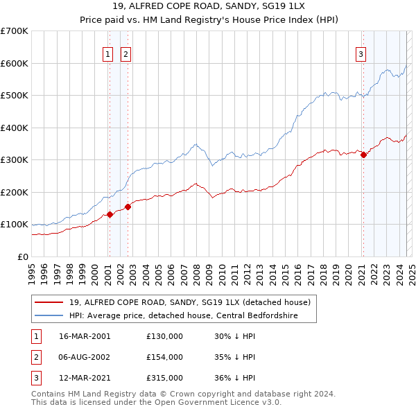 19, ALFRED COPE ROAD, SANDY, SG19 1LX: Price paid vs HM Land Registry's House Price Index