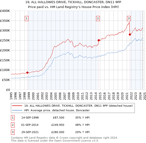 19, ALL HALLOWES DRIVE, TICKHILL, DONCASTER, DN11 9PP: Price paid vs HM Land Registry's House Price Index