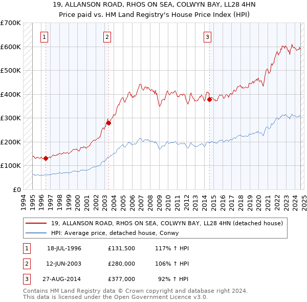 19, ALLANSON ROAD, RHOS ON SEA, COLWYN BAY, LL28 4HN: Price paid vs HM Land Registry's House Price Index