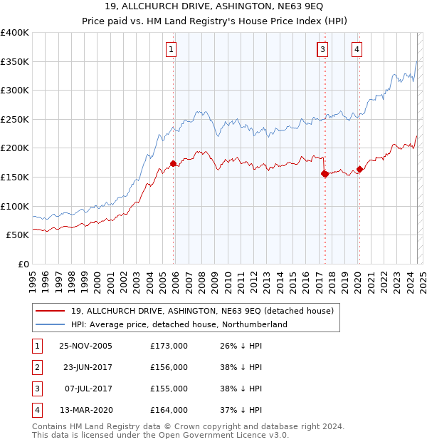 19, ALLCHURCH DRIVE, ASHINGTON, NE63 9EQ: Price paid vs HM Land Registry's House Price Index