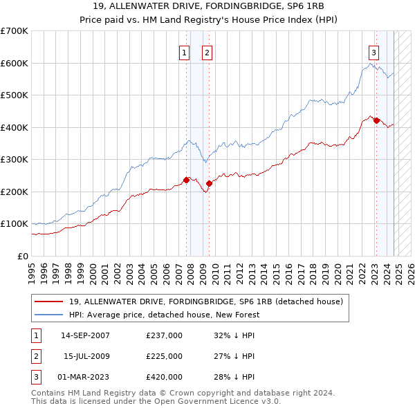 19, ALLENWATER DRIVE, FORDINGBRIDGE, SP6 1RB: Price paid vs HM Land Registry's House Price Index