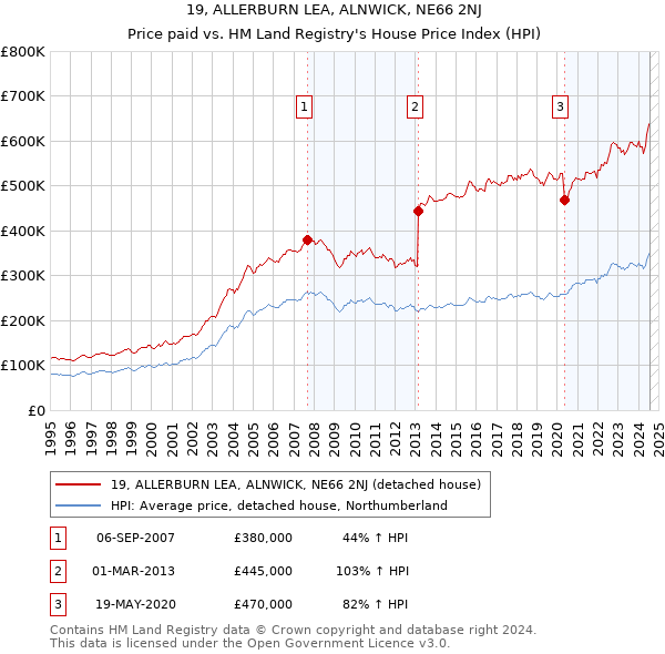 19, ALLERBURN LEA, ALNWICK, NE66 2NJ: Price paid vs HM Land Registry's House Price Index