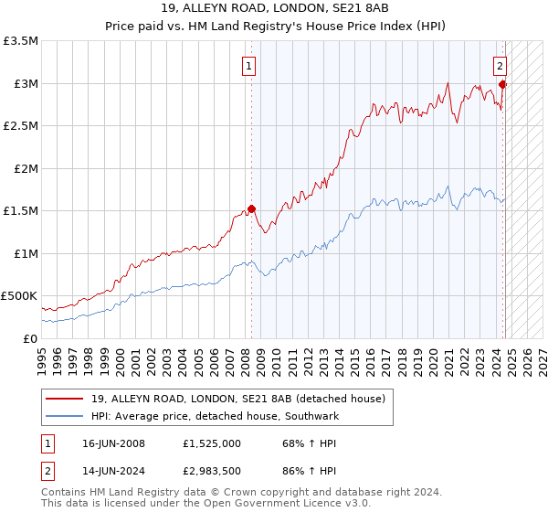 19, ALLEYN ROAD, LONDON, SE21 8AB: Price paid vs HM Land Registry's House Price Index