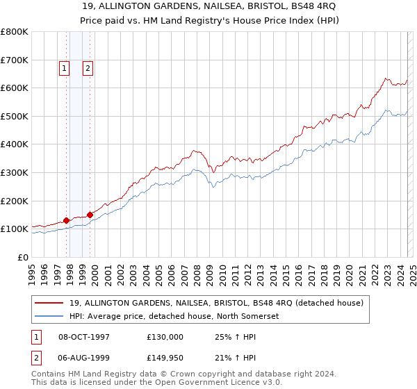 19, ALLINGTON GARDENS, NAILSEA, BRISTOL, BS48 4RQ: Price paid vs HM Land Registry's House Price Index