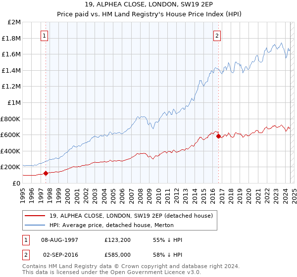 19, ALPHEA CLOSE, LONDON, SW19 2EP: Price paid vs HM Land Registry's House Price Index