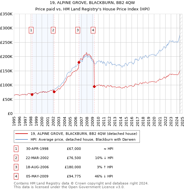 19, ALPINE GROVE, BLACKBURN, BB2 4QW: Price paid vs HM Land Registry's House Price Index