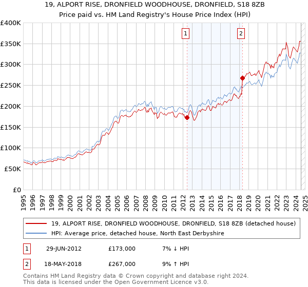 19, ALPORT RISE, DRONFIELD WOODHOUSE, DRONFIELD, S18 8ZB: Price paid vs HM Land Registry's House Price Index