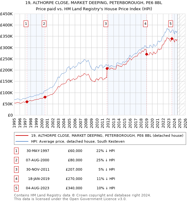 19, ALTHORPE CLOSE, MARKET DEEPING, PETERBOROUGH, PE6 8BL: Price paid vs HM Land Registry's House Price Index