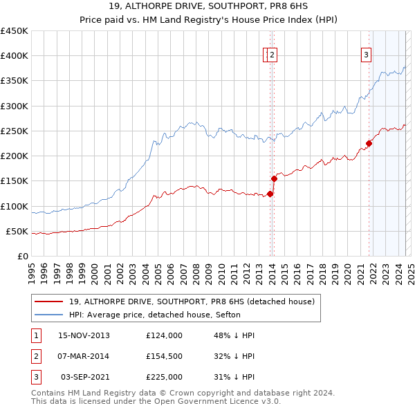 19, ALTHORPE DRIVE, SOUTHPORT, PR8 6HS: Price paid vs HM Land Registry's House Price Index